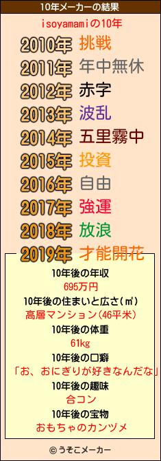 isoyamamiの10年メーカー結果