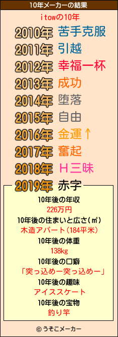 itowの10年メーカー結果