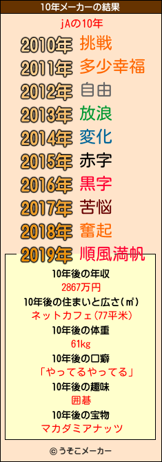 jAの10年メーカー結果