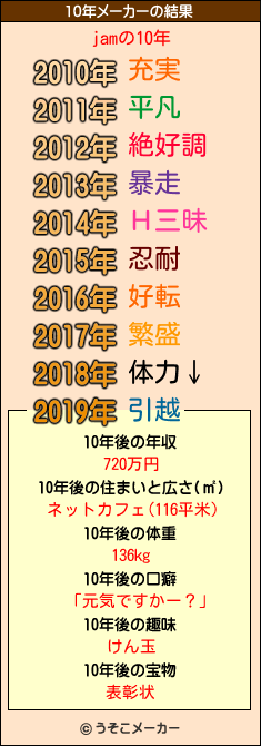 jamの10年メーカー結果