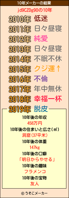 jd9CZDg90の10年メーカー結果