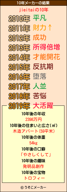 jieitaiの10年メーカー結果