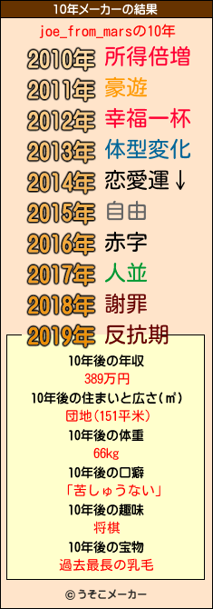 joe_from_marsの10年メーカー結果