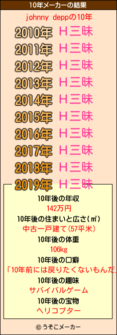 johnny deppの10年メーカー結果