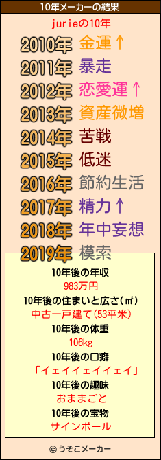 jurieの10年メーカー結果