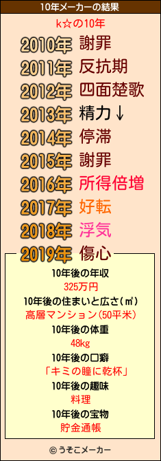 k☆の10年メーカー結果