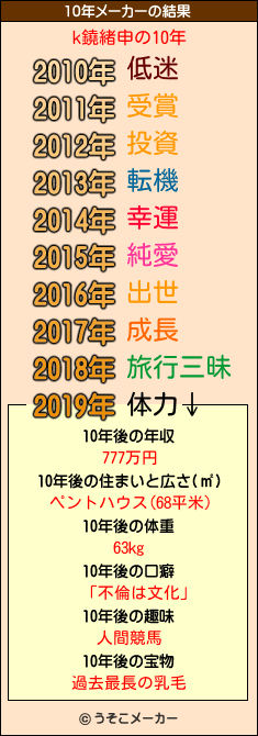 k鐃緒申の10年メーカー結果