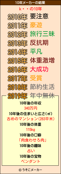 k��の10年メーカー結果