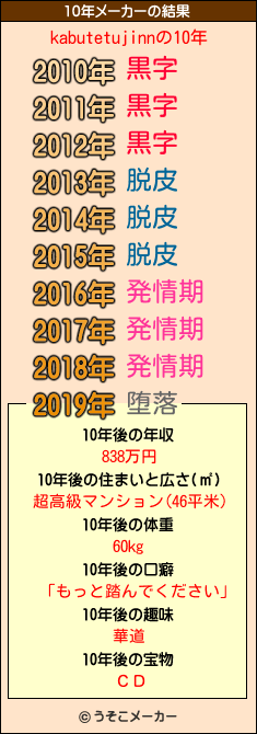 kabutetujinnの10年メーカー結果