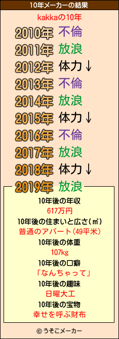 kakkaの10年メーカー結果