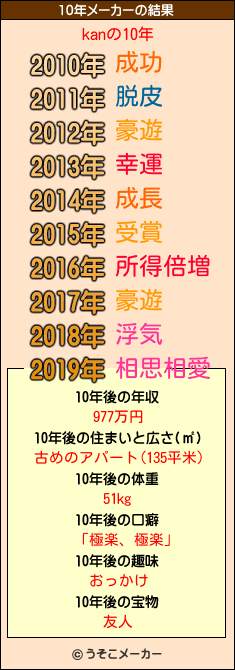 kanの10年メーカー結果