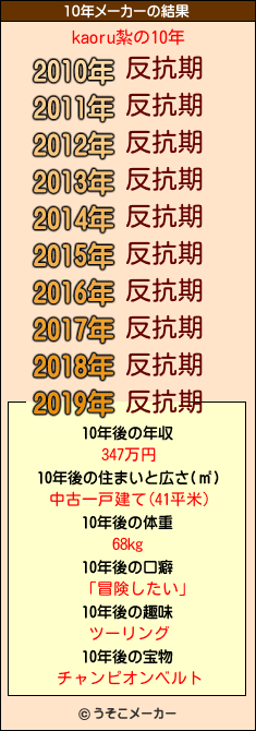 kaoru紮の10年メーカー結果