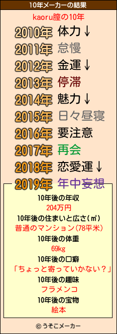 kaoru膣の10年メーカー結果