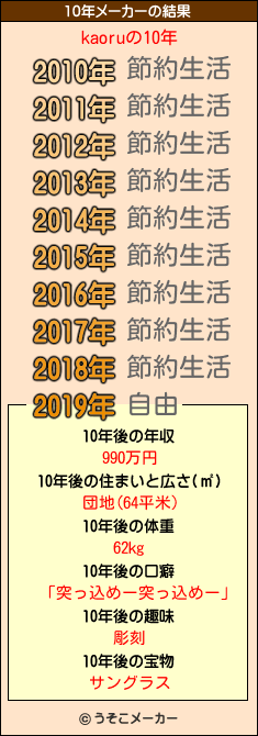 kaoruの10年メーカー結果