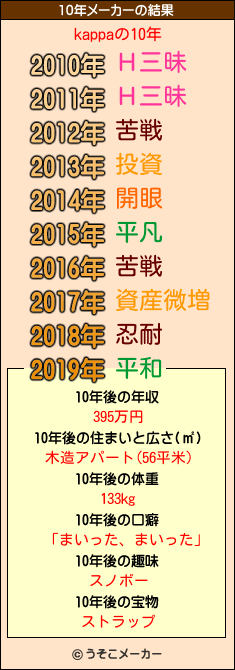 kappaの10年メーカー結果