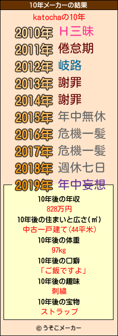 katochaの10年メーカー結果