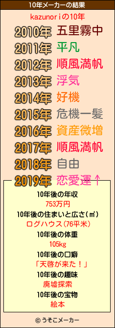 kazunoriの10年メーカー結果