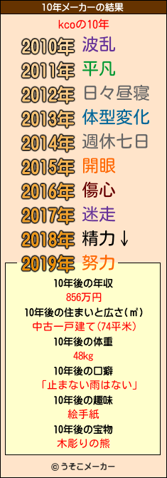 kcoの10年メーカー結果