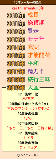 keith anyanの10年メーカー結果