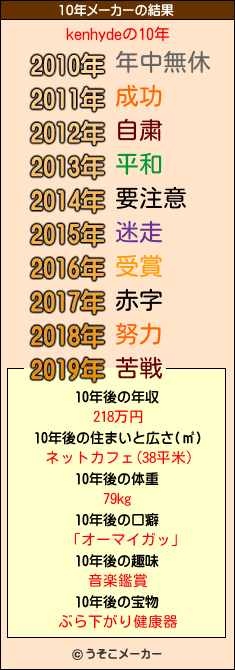 kenhydeの10年メーカー結果