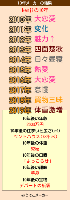 kenjiの10年メーカー結果