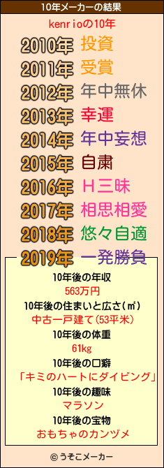 kenrioの10年メーカー結果