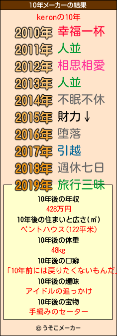 keronの10年メーカー結果