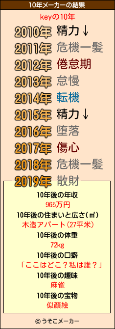 keyの10年メーカー結果