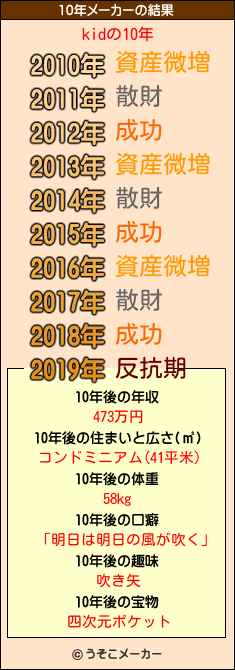 kid¾；の10年メーカー結果