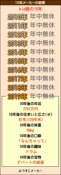 kid膀の10年メーカー結果