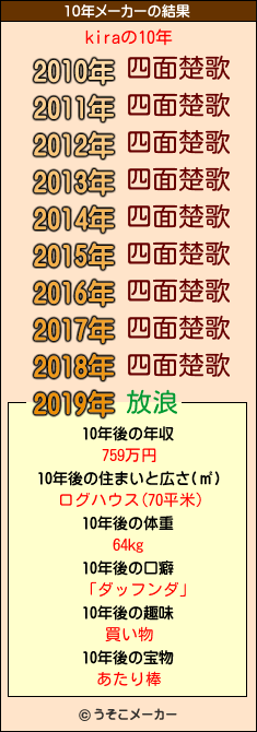 kiraの10年メーカー結果