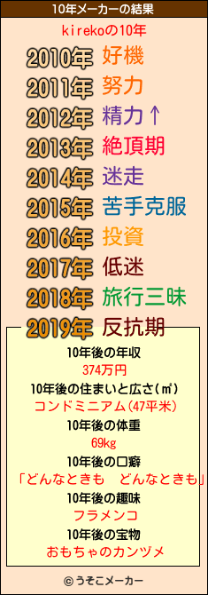 kirekoの10年メーカー結果