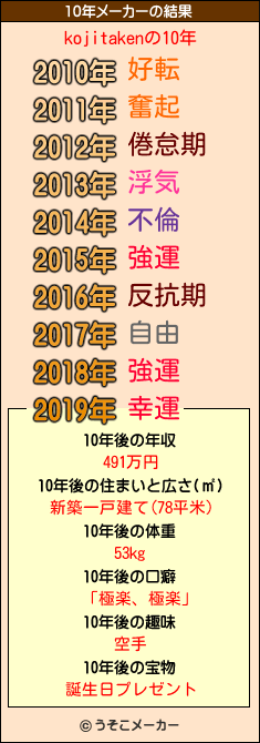 kojitakenの10年メーカー結果