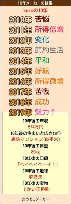 koroの10年メーカー結果