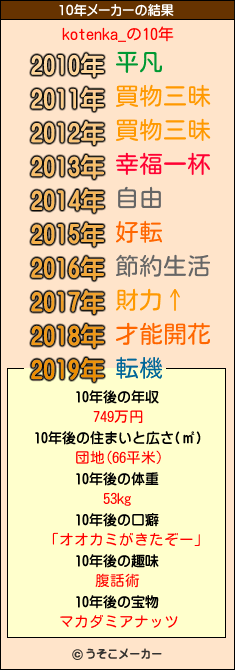 kotenka_の10年メーカー結果