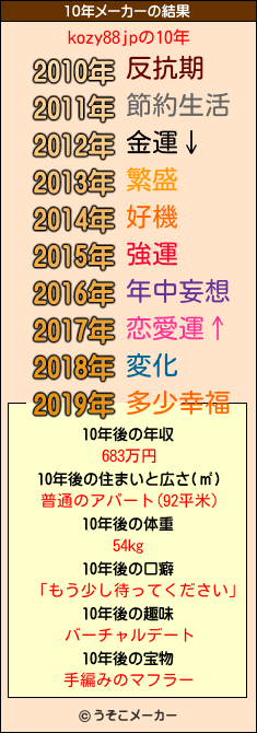 kozy88jpの10年メーカー結果