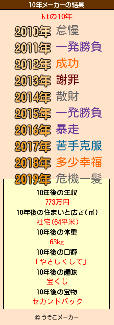 ktの10年メーカー結果