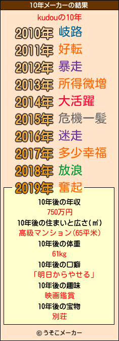 kudouの10年メーカー結果