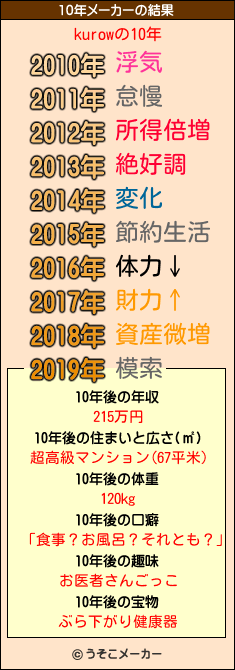 kurowの10年メーカー結果