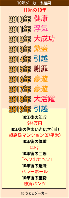 l[Xnの10年メーカー結果
