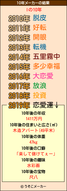 lの10年メーカー結果