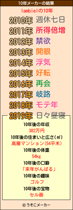 lambielの10年メーカー結果