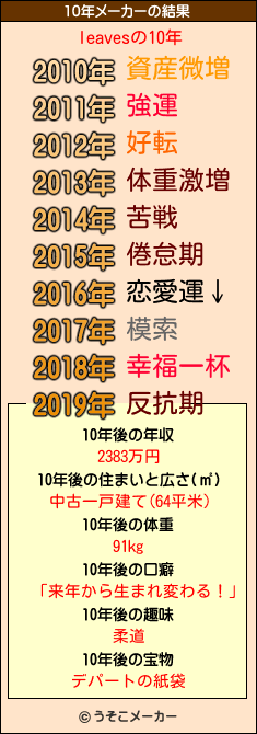 leavesの10年メーカー結果