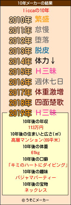 liccaの10年メーカー結果