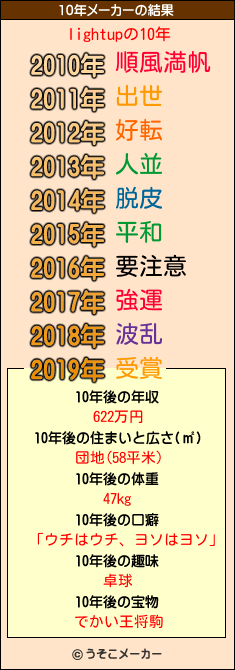 lightupの10年メーカー結果