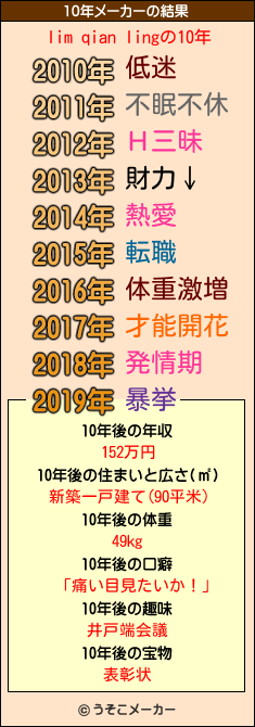 lim qian lingの10年メーカー結果