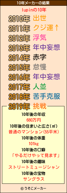 lupinの10年メーカー結果