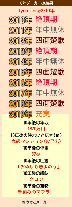 lynntsengの10年メーカー結果