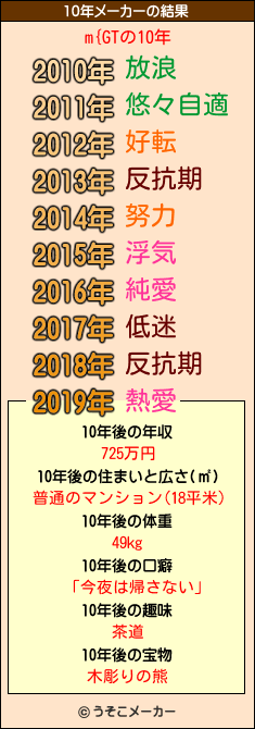 m{GTの10年メーカー結果