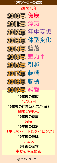 mGTの10年メーカー結果